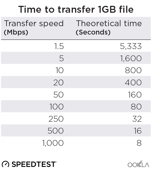 Time to transfer 1GB file The time it takes to transfer a 1GB file for connection speeds ranging from 1.5Mbps (5,333s) to 1000Mbps (8s).
